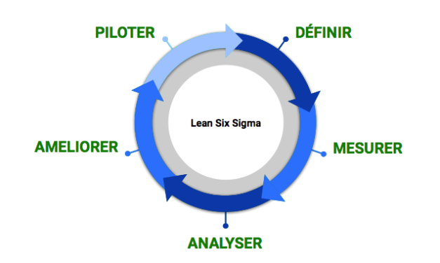 méthode Six Sigma