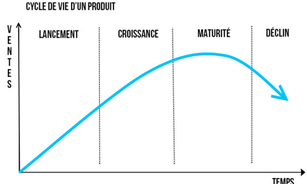 quelles sont les étapes du cycle de vie d&rsquo;un produit ?