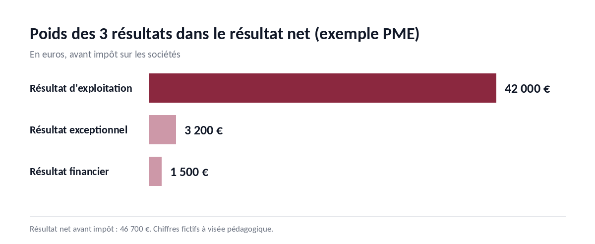 Graphique du poids des trois résultats dans le résultat net d'une PME : résultat d'exploitation 42 000 euros, résultat exceptionnel 3 200 euros, résultat financier 1 500 euros