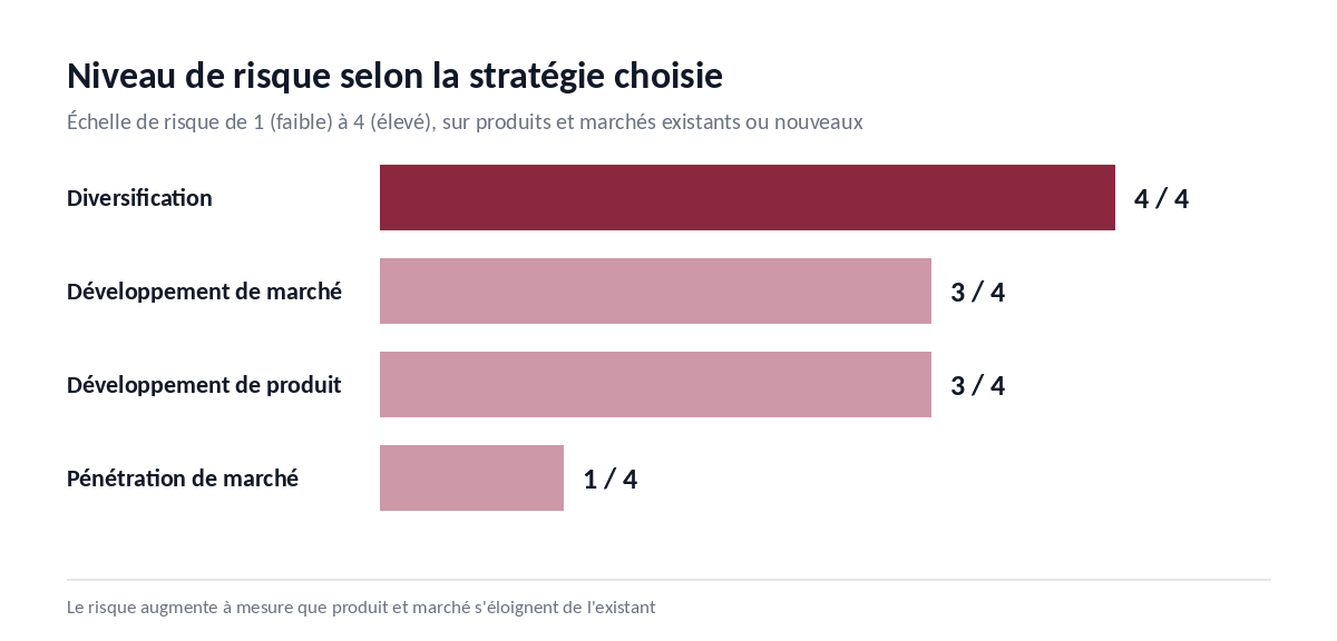 Graphique du niveau de risque par stratégie de la matrice Ansoff : pénétration de marché 1 sur 4, développement de produit 3 sur 4, développement de marché 3 sur 4, diversification 4 sur 4